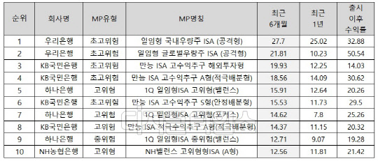 금융투자협회 제공